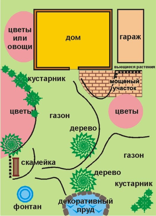 Пример участка, расположенного по фен-шую: плавные изгибы, округлые формы, водные элементы