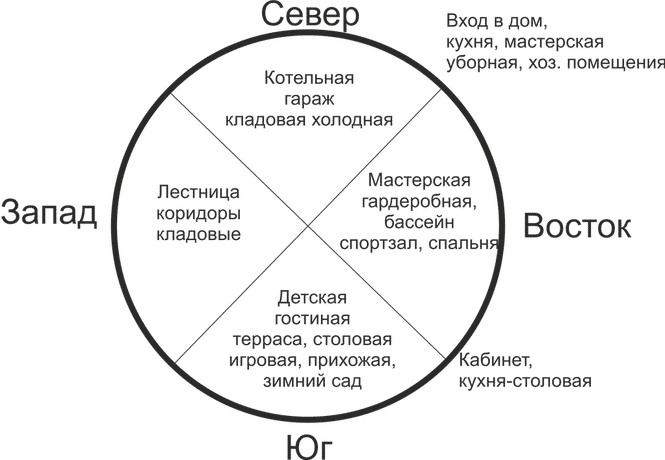 Пример ориентации дома и его помещений по сторонам света 