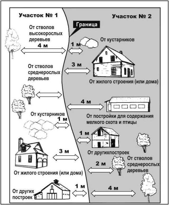 Минимальное расстояние между объектами на соседних участках