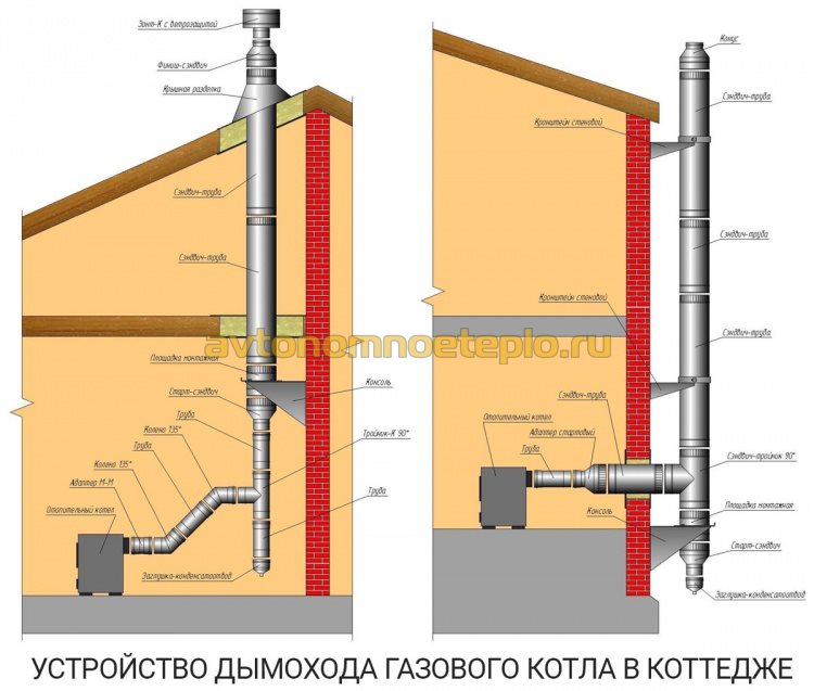 правила установки дымоходной трубы в коттедже