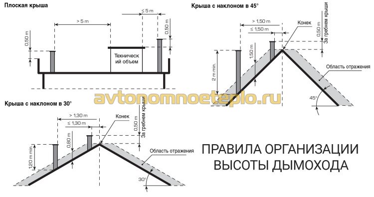 требования к высоте трубы дымоудаления над кровлей