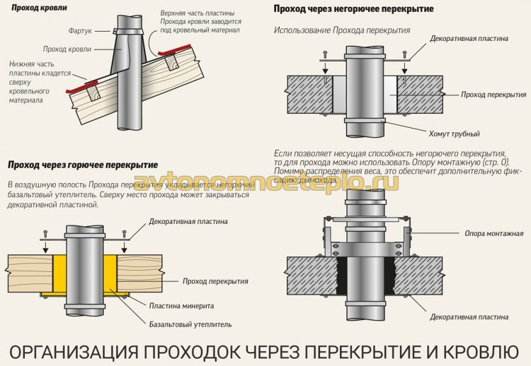 инструкция устройства проходок через перекрытия и кровлю