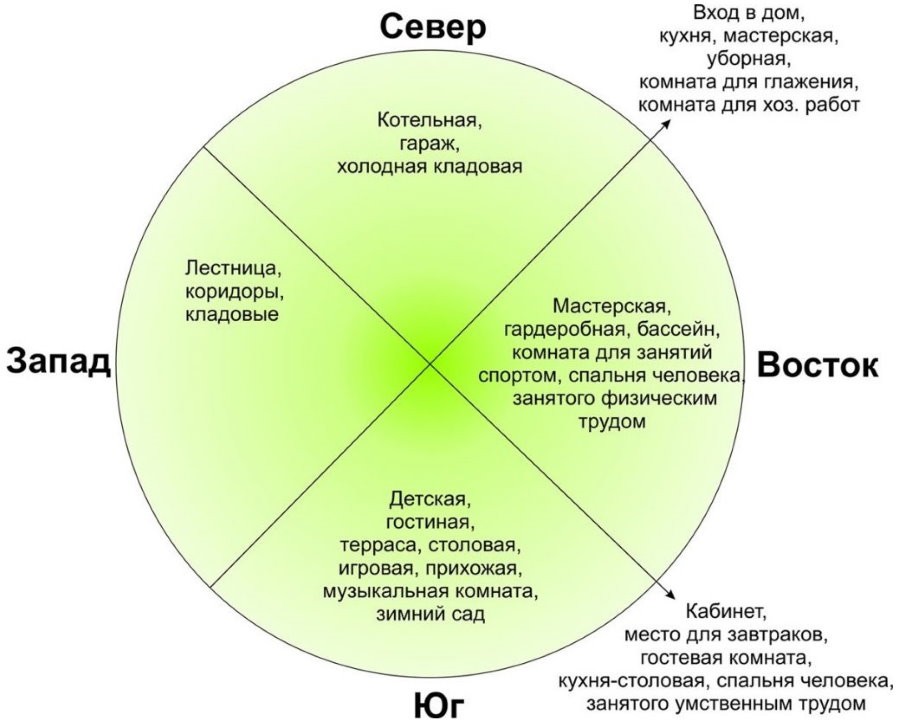 Правила размещения помещений внутри дома по сторонам света