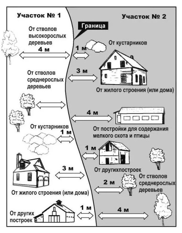 Нормы размещения строений и посадок на участке