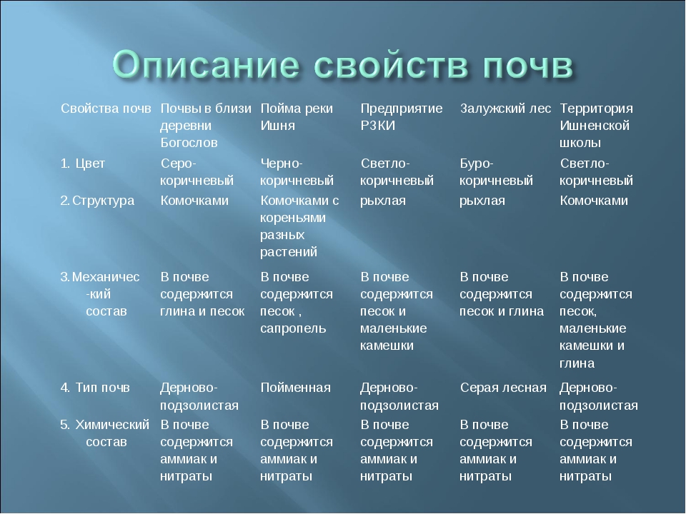 Природные зоны распространение таблица. Основные типы почв характеристики. Основные свойства почвы таблица. Таблица по типам почв в России. Характеристику главных типов почв 8 класс.