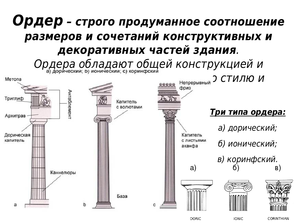 Что такое колонна. Ордерная система схема колонн. Коринфская ордерная система. Основные элементы дорического ордера. Типы ордера древней Греции схема.