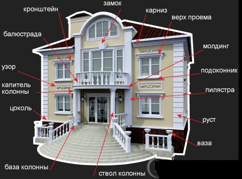 Элементы фасада здания в архитектуре названия