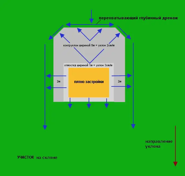 Схема разуклонки для участка на склоне