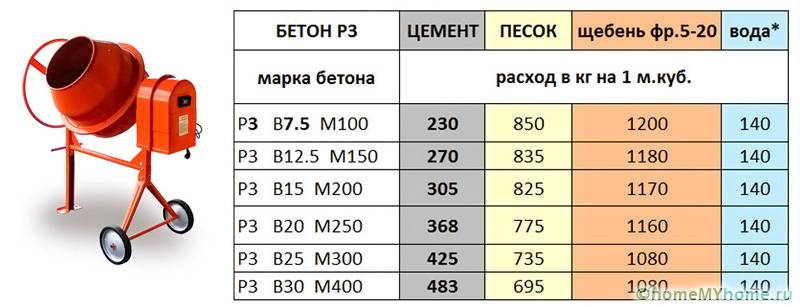 Пропорция бетона м300 на 1 куб: Состав бетона м300 на 1м3