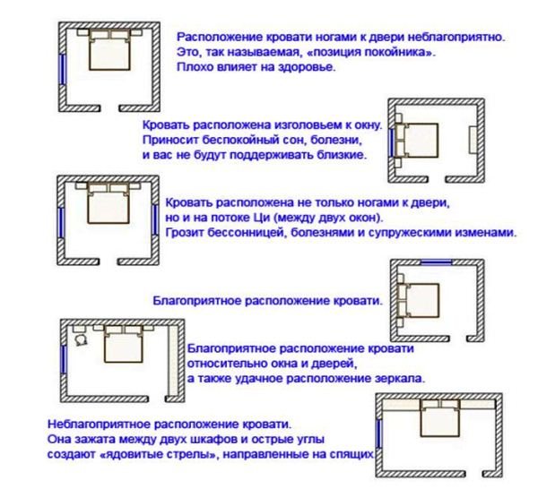 Правильное расположение кровати по сторонам света