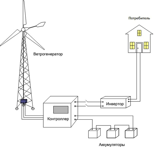 Как работает ветрогенератор: выбор для частного дома ветряка для .