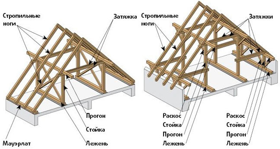 Как называется крыша двухскатная