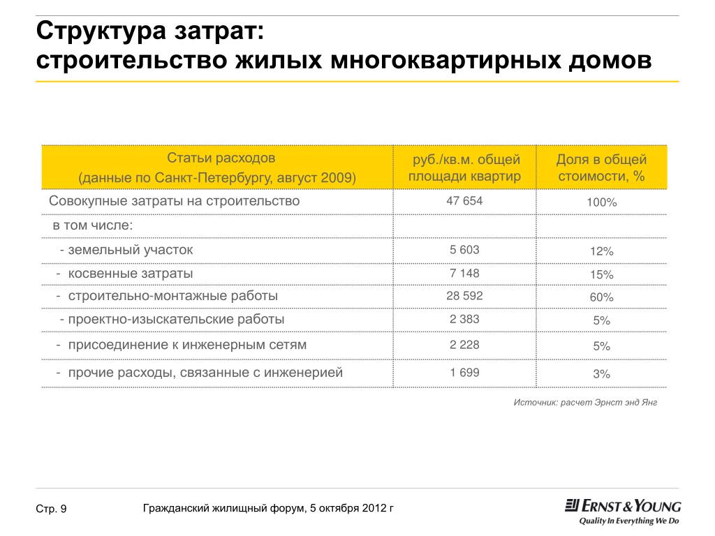 Расчет затрат на строительство дома Калькулятор стоимости строительства дома - Онлайн расчет затрат на постройку дома