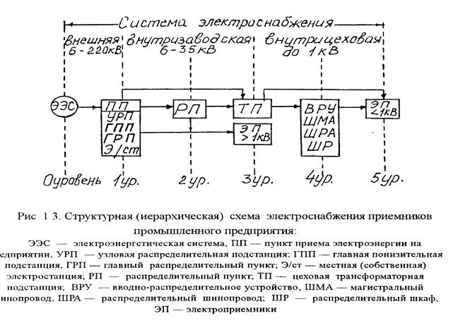 Виды схем электроснабжения