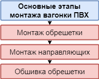 Этапы монтажа вагонки ПВХ