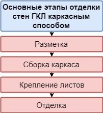 Этапы отделки стен ГКЛ каркасным способом