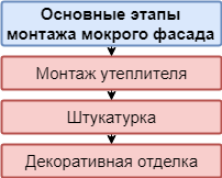 Основные этапы монтажа мокрого фасада