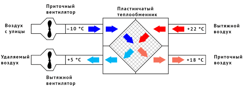 Принцип работы рекуператора воздуха Рекуператор воздуха