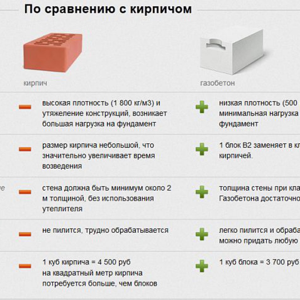 Пенобетон плюсы и минусы: отзывы владельцев, обзор преимуществ и .