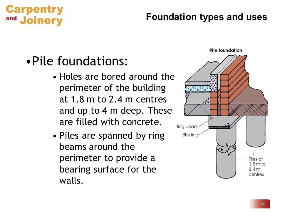 Foundation types and uses