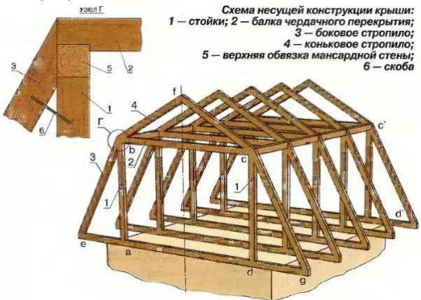 Устройство стропильной системы мансардной крыши: Мансардная крыша .