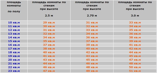 Калькулятор квадратных метров онлайн стен для обоев