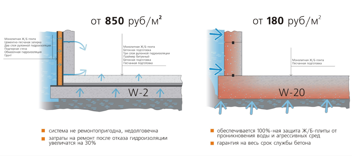 Гидроизоляция расход на 1м2. Гидроизоляция Пенетрон Адмикс. Гидроизоляция Пенетрон 2 слоя. Пенетрон для бетона после нанесения. Пенетрон гидроизоляция расход.