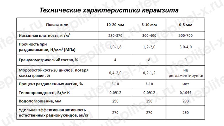 Вес керамзита в 1 м3