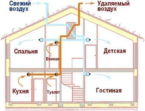 Принудительная вентиляция