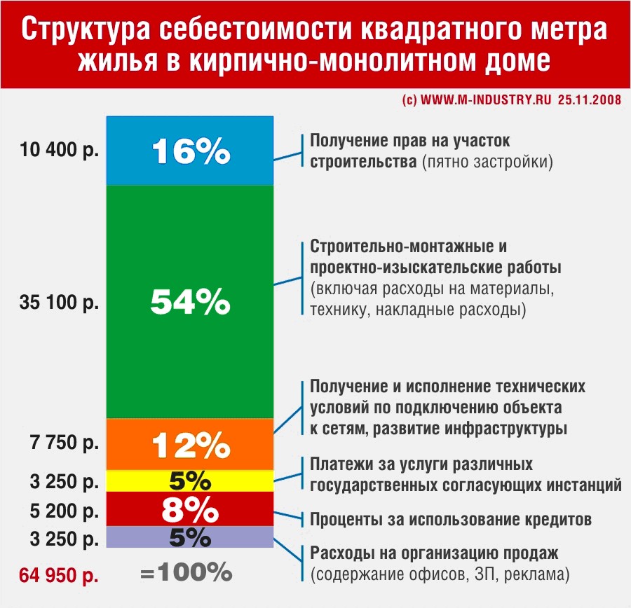 Как увеличить стоимость материалов в 1с