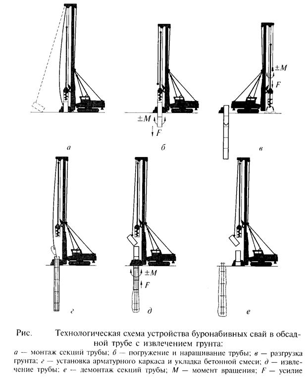 Технологическая карта на устройство буронабивных свай