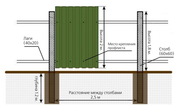 заборы из профнастила