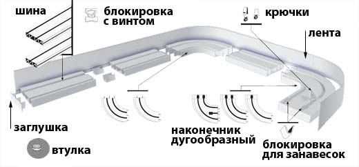 Установка шинного карниза на стену