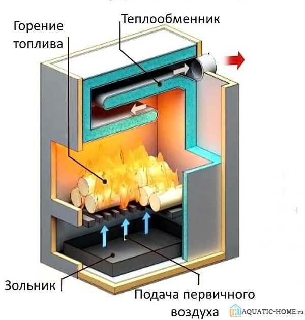 Печка примера п12